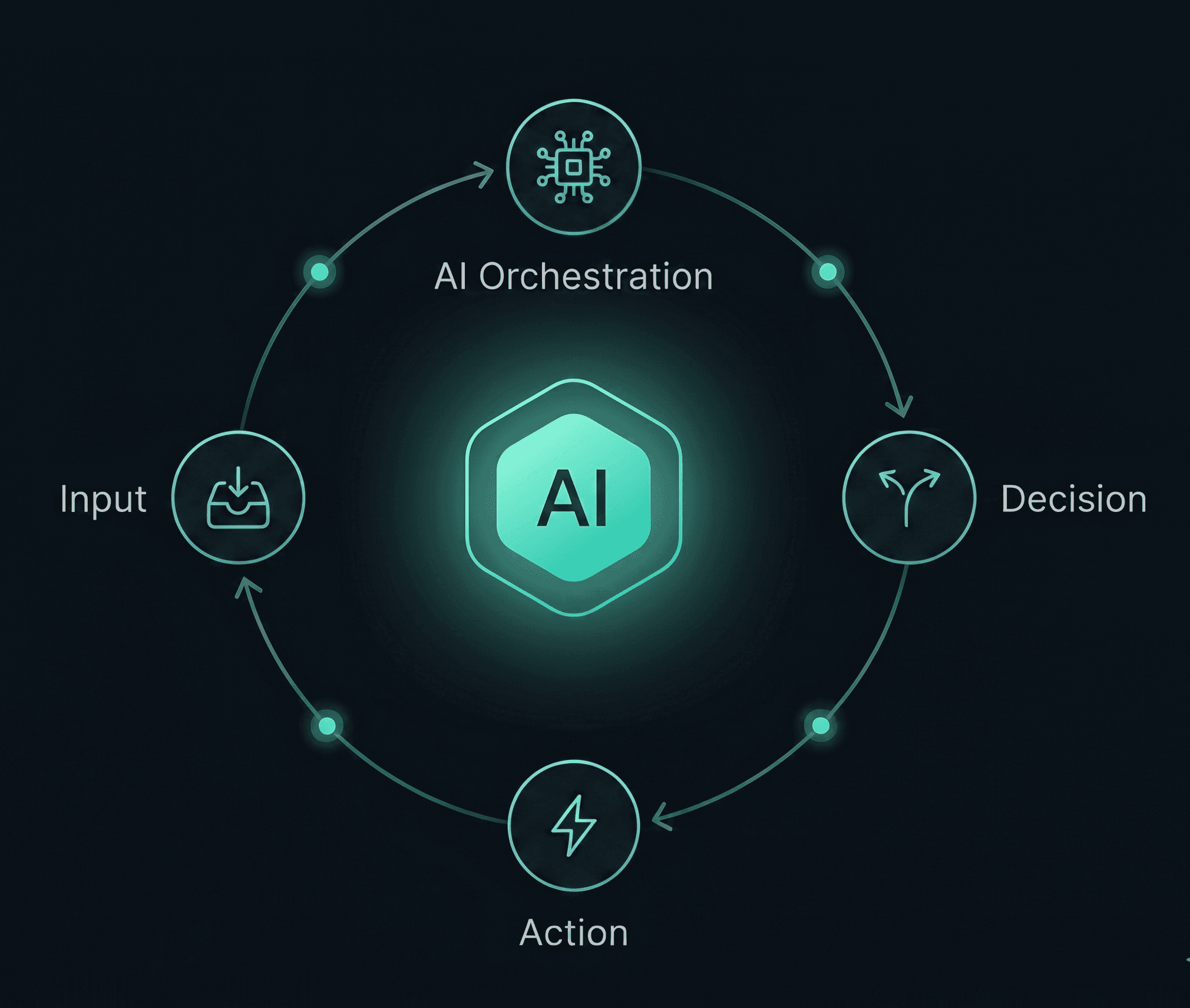 iNEST agent cycle: Input flows to AI orchestration, then Decision, then Action
