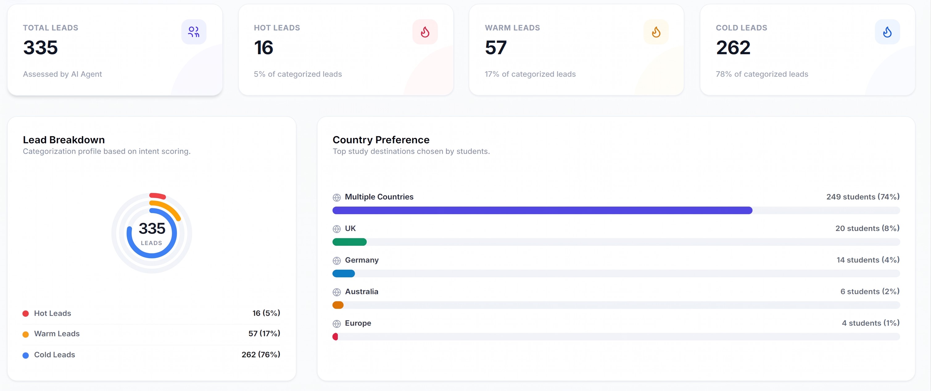 iNEST consultancy dashboard — real-time lead analytics